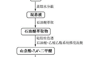 高纯度山柰酚-7,4′-二甲醚的制备方法及其质量控制方法