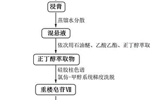 高纯度重楼皂苷Ⅶ的制备方法及质量控制方法