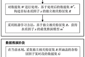 基于机器学习的水质数据推演获取方法及系统