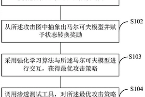 工控OT网络多目标渗透测试方法及系统