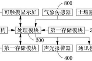 柑橘智能化生长态势评估系统