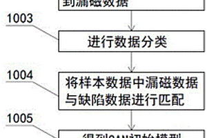 基于生成对抗网络的三维漏磁检测缺陷重构方法
