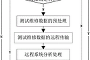 基于动态安全队列的设备测试维修信息远程传输方法及系统