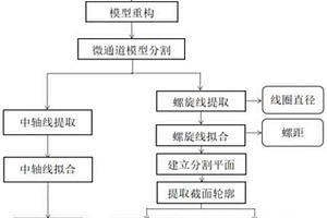 基于重构模型螺旋线的结构尺寸测量方法