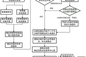 基于三维重构模型的微通道横截面几何尺寸测量方法
