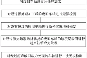 车轴再制造方法