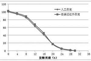 利用在线近红外进行丁酸发酵控制的方法