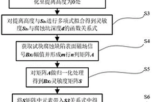 基于交流电磁场的水下结构物腐蚀缺陷三维尺寸评估方法