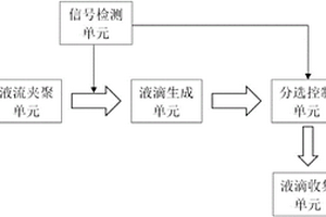 拉曼激活液滴分选系统和方法