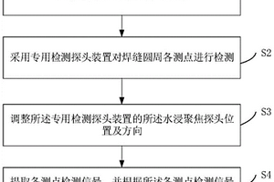 阀门密封焊缝水耦合超声波无损检测方法及系统
