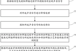 激光非熔透焊接焊缝熔深无损检测方法