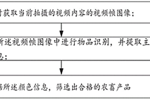 农畜产品无损检测方法及装置