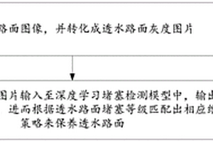 基于深度学习的透水路面堵塞无损检测方法及系统