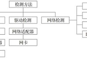 计算机网络异常检测的方法
