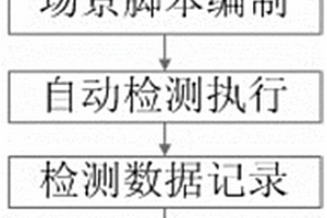 特定场景中RFID标签的读写性能自动检测方法