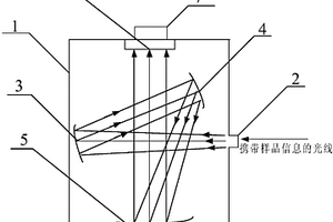光栅式近红外分析仪中的光路系统