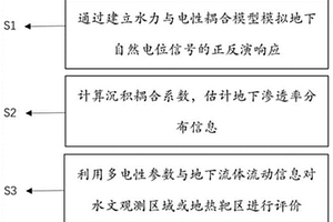 基于自然电位反演的渗透率估计方法