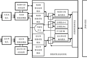 四波段远程视频监控系统及其数据传输方法