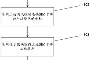 用于SIM卡失效检测的方法、装置及产品