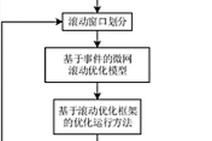 基于事件的智能微电网运行优化方法