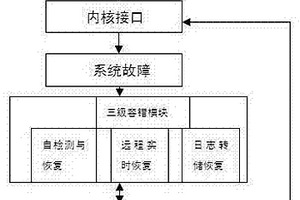 提高容错服务器应用层级容错性能的方法