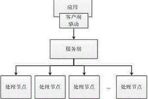 紧耦合可扩展的大数据交互方法