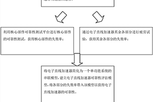 电子直线加速器可靠性评估方法