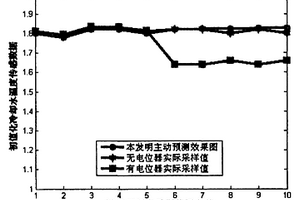 基于灰色系统预测理论的汽车用传感器软故障主动预测方法