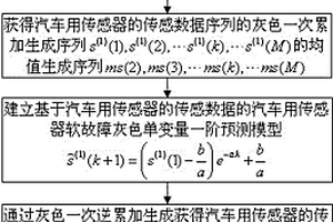 基于GM(1,1)模型的传感器软故障主动预测方法