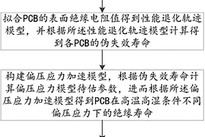 基于加速退化试验的PCB绝缘寿命快速预测方法及系统