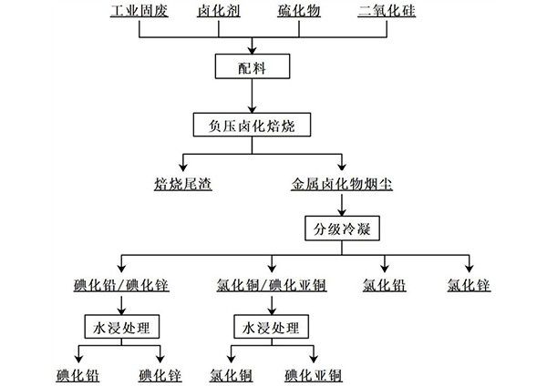 有色金属冶炼渣回收有价金属的方法