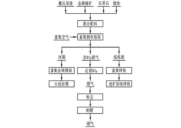 氰化尾渣资源化利用的综合处理方法