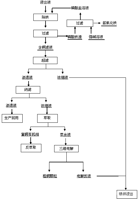 低品位铜矿生物浸出液处理方法