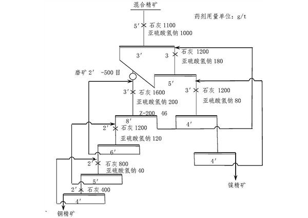 复杂难选镍铜精矿铜镍分离的选矿方法