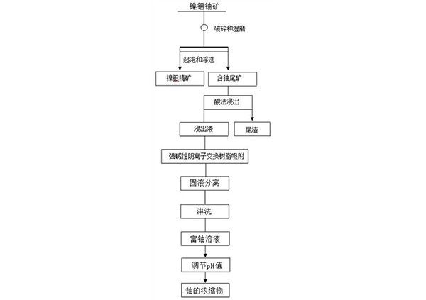 镍钼铀矿选冶分离方法