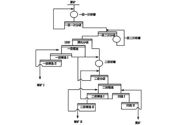 贫难选镍铜矿的异步同选工艺