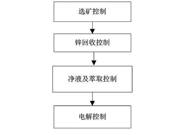 铅锌矿冶选联合工艺自动化控制方法