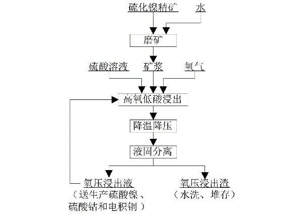 硫化镍精矿的氧压浸出方法