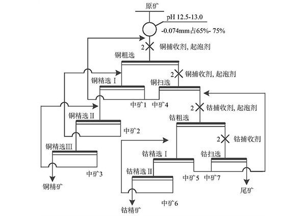 用于铜钴分离的捕收剂及铜钴矿浮选方法