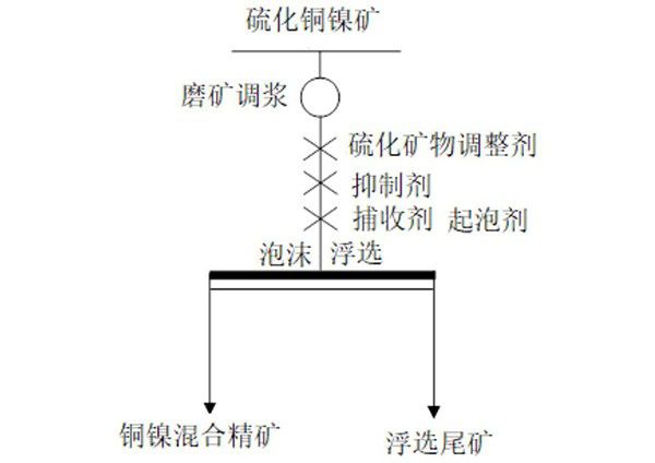 硫化铜镍矿的浮选方法
