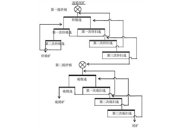 硫化铅锌矿选锌药剂组合物和锌硫分离的选矿方法