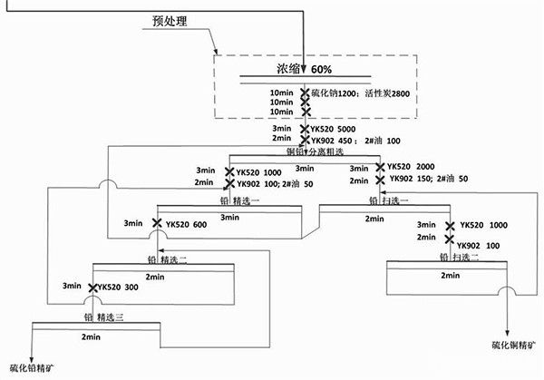 硫化铜铅锌矿处理系统