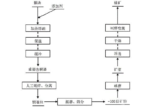 回收低品位铜冶炼渣中铜的方法