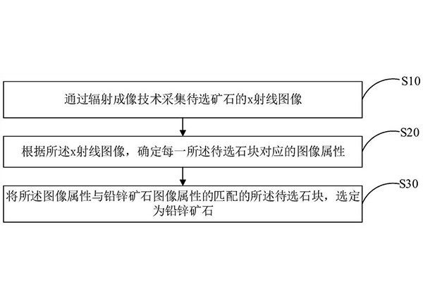 铅锌矿石的识别方法、终端设备及存储介质