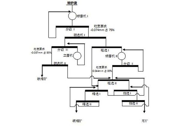 从铜转炉渣中综合回收铜矿物和铁矿物的方法