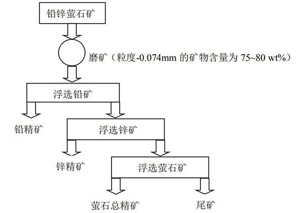 铅锌萤石矿的分离方法