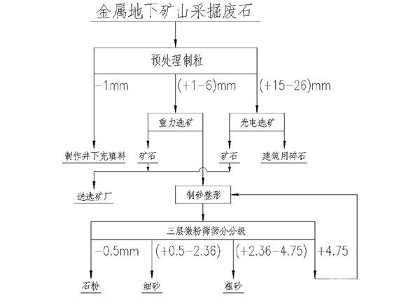 金属矿山采掘废石综合回收工艺