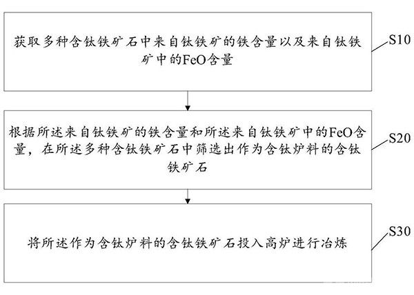 含钛炉料的冶炼方法及装置
