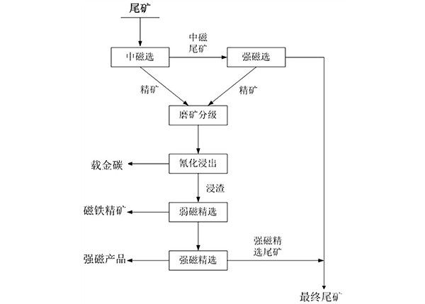 金银铁共伴生矿石尾矿中有价元素回收方法