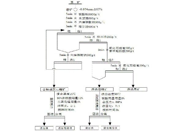 铀磷共生铀矿石的选冶联合提铀回收方法